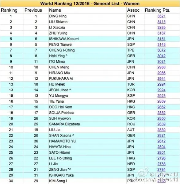 2016年乒乓球12月世界排名公布！马龙丁宁依旧稳坐第一！