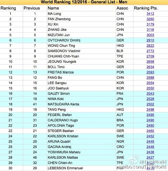2016年乒乓球12月世界排名公布！马龙丁宁依旧稳坐第一！