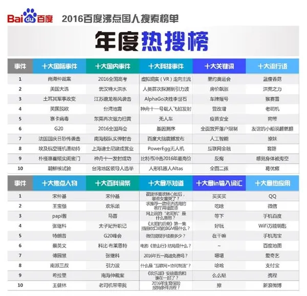 百度发布2016年度热搜榜 汇聚国人搜索热点