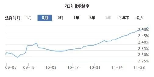 余额宝收益率最新是多少？余额宝年化收益率节节蹿升