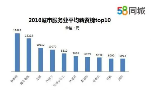 快递员工资一般多少？一线城市平均月薪为7028元