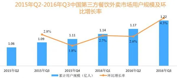 2016年外卖市场分析：交易额逼近500亿 饿了么优势明显【图】