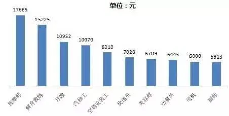 2016行业高薪榜出炉 2016什么工作最赚钱