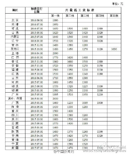 2016最低工资标准全国排行榜 2016最低工资标准上海最高为2190