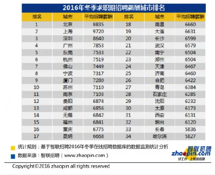 北京平均工资2016是多少？北京平均薪酬9835全国排第一