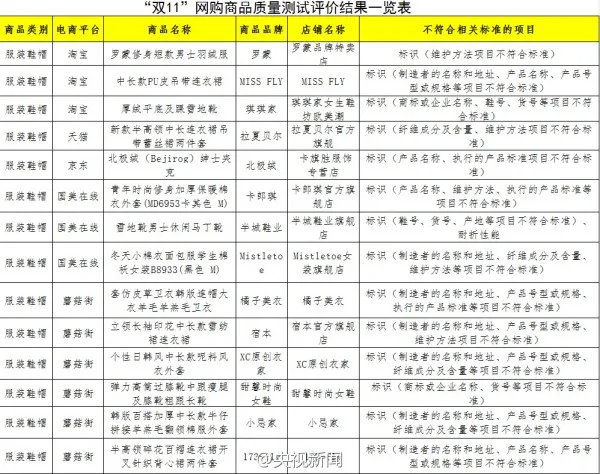 双11网购真的划算吗？2016双11网购商品测评：三只松鼠等被点名