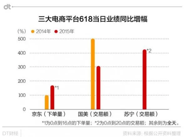 京东618大促订单过亿 对比双十一差距太高