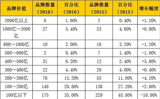 中国500强名单：华为排名居然......？！