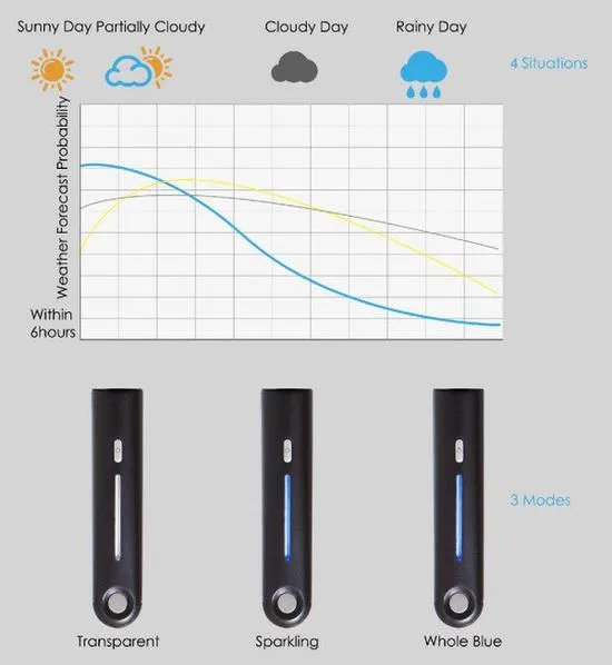 会报天气的智能雨伞 不用连接手机APP