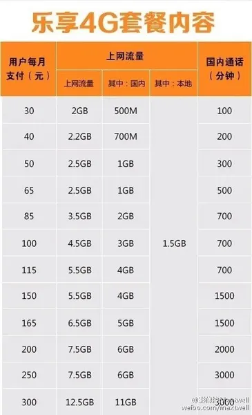 上海电信4G五折优惠：30元获2GB流量