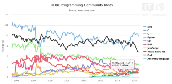 编程语言排行榜出炉 第一名竟是它