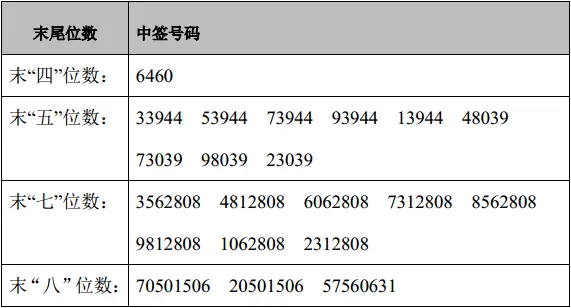 博思软件中签号共34200个 博思软件股票19日缴款【图】