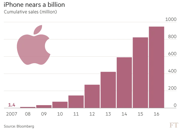 苹果称：iPhone累计销量即将破10亿