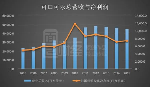 在中国可口可乐热销还是百事可乐热销 答案：都不好卖