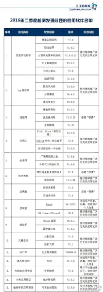 工信部通告：32款手机APP应用上“黑榜” 违规软件表