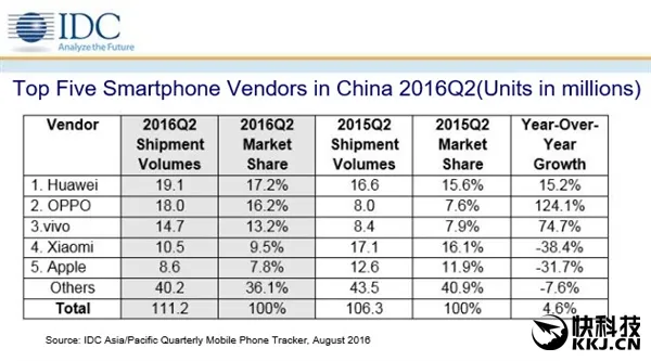 中国智能手机Q2最新出货量排名 前三没有小米