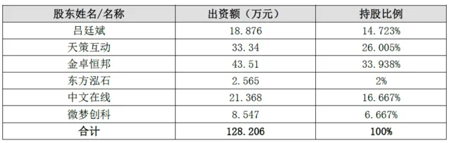 新浪曹国伟：中文在线出资2.5亿 获新浪阅读16%股权