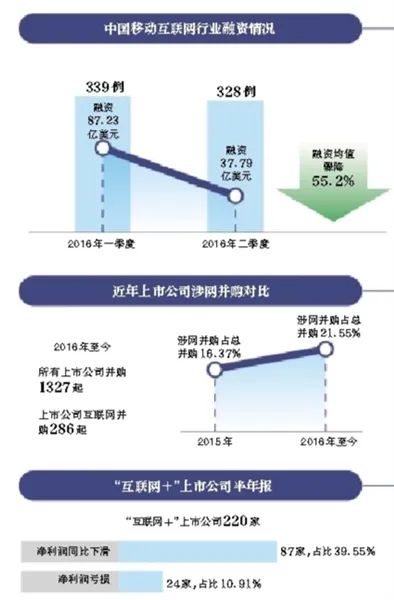 “互联网+”热潮退去？“互联网+”上市公司业绩下滑