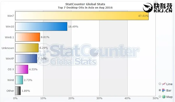 Win10欧美份额逼近Win7 亚洲区依旧不乐观