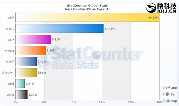Win10欧美份额逼近Win7 亚洲区依旧不乐观