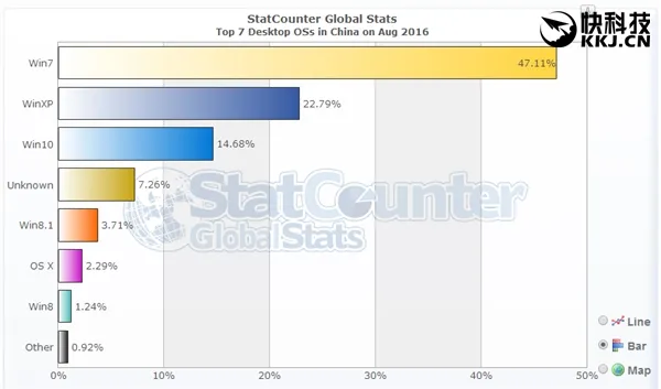 Win10欧美份额逼近Win7 亚洲区依旧不乐观