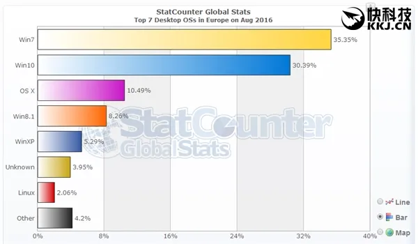 Win10欧美份额逼近Win7 亚洲区依旧不乐观