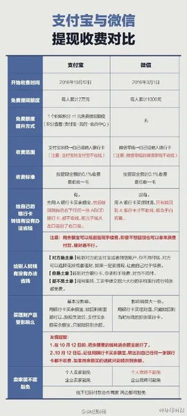 支付宝提现和微信提现哪个更划算？支付宝微信提现大比拼