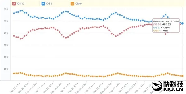 iOS 10更新惊人 已经超过iOS 9市场份额