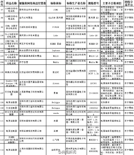 网购不合格产品172个名单列表 淘宝京东1号店买东西都不靠谱？！