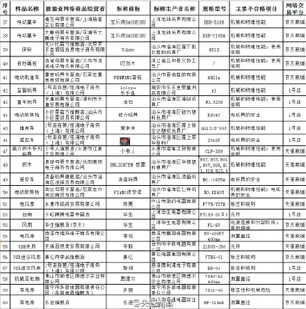 网购不合格产品172个名单列表 淘宝京东1号店买东西都不靠谱？！