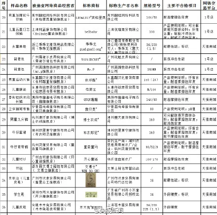 网购不合格产品172个名单列表 淘宝京东1号店买东西都不靠谱？！