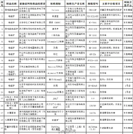 网购不合格产品172个名单列表 淘宝京东1号店买东西都不靠谱？！