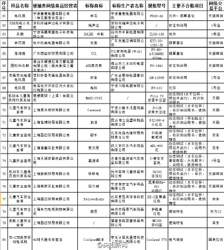 网购不合格产品172个名单列表 淘宝京东1号店买东西都不靠谱？！