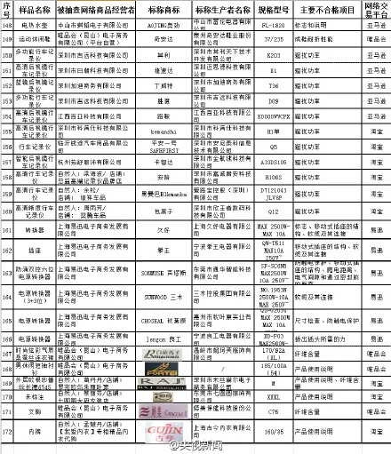 网购不合格产品172个名单列表 淘宝京东1号店买东西都不靠谱？！