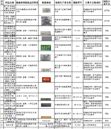 网购不合格产品172个名单列表 淘宝京东1号店买东西都不靠谱？！