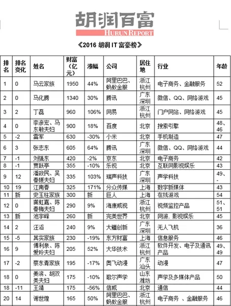 2016 胡润IT富豪榜公布：网易总裁丁磊首次跻入前三