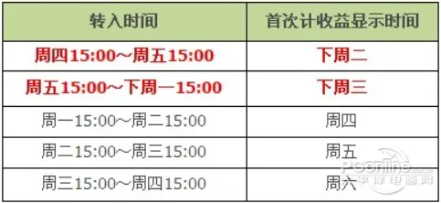 2016余额宝收益如何计算方法 微信,理财通,微众银行活期,百度百赚,余额宝,货币基金哪个更划算