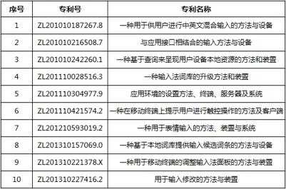 百度输入法怒撕搜狗：侵犯专利 索赔1亿