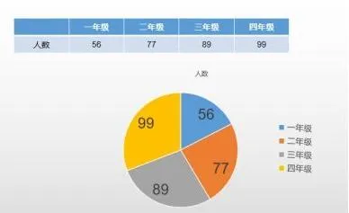 wps中饼图只有2个元素 | WPS表格制作饼状图做带百分比例的双饼图