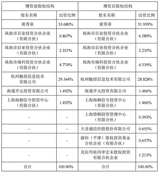 魅族估值约305亿元 天音投2亿元只能买0.6665%股份