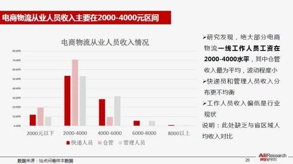 快递员月薪竟不足4000，离职率高达45%