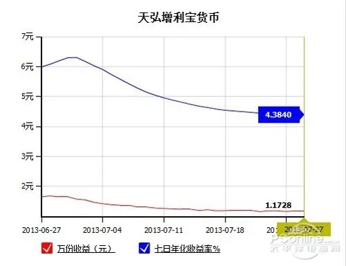 余额宝收益越来越少？收益暴涨方法介绍