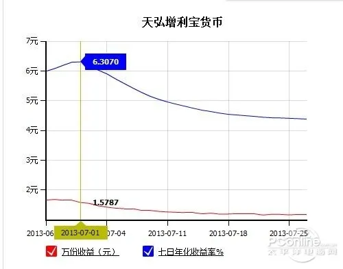 余额宝收益越来越少的原因 我们投资理财要怎么办