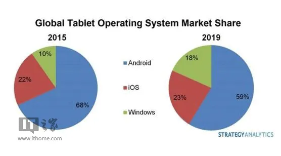 报道2019年Win10平板成市场赢家 【