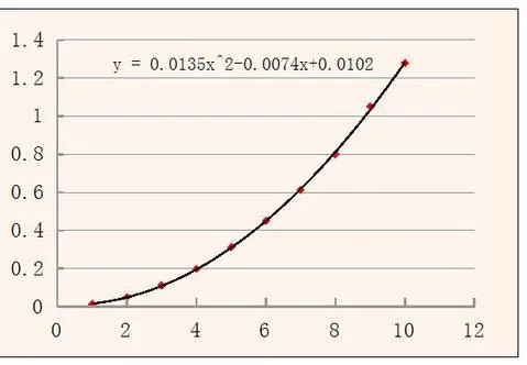 wps散点图显示方程 | wps散点图显示公式