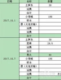 wps几个表格中归纳同类 | wps工作薄中把不同表格中相同字段标题的数据归纳到一起