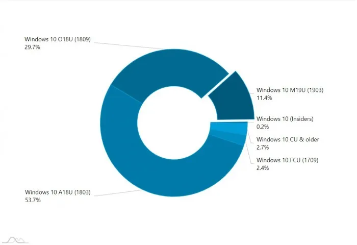 Win10 1903市场份额翻倍，使用率为11.4% 【怎么更新windows10 1903】