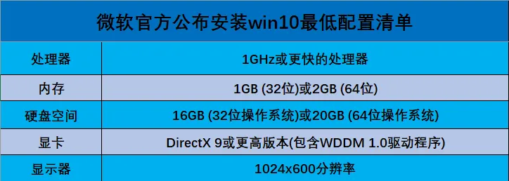 win10系统要求配置高吗? 【win10系统要求配置高吗怎么设置】