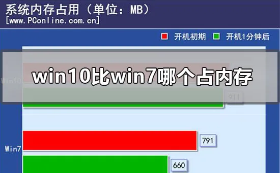 win10比win7哪个占内存  win10比win7哪个占内存的分析