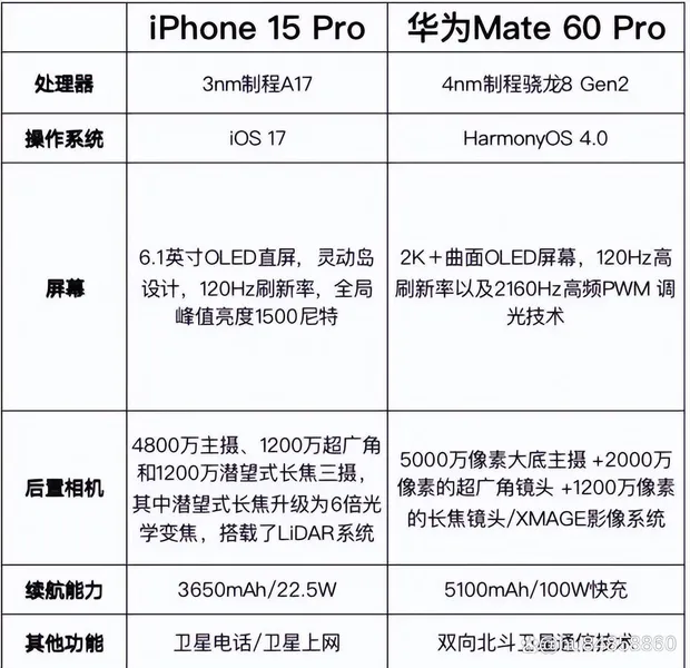 华为Mate 60 Pro和iPhone 15 Pro选哪个更好 华为Mate 60 Pro和iPhone 15 Pro评测